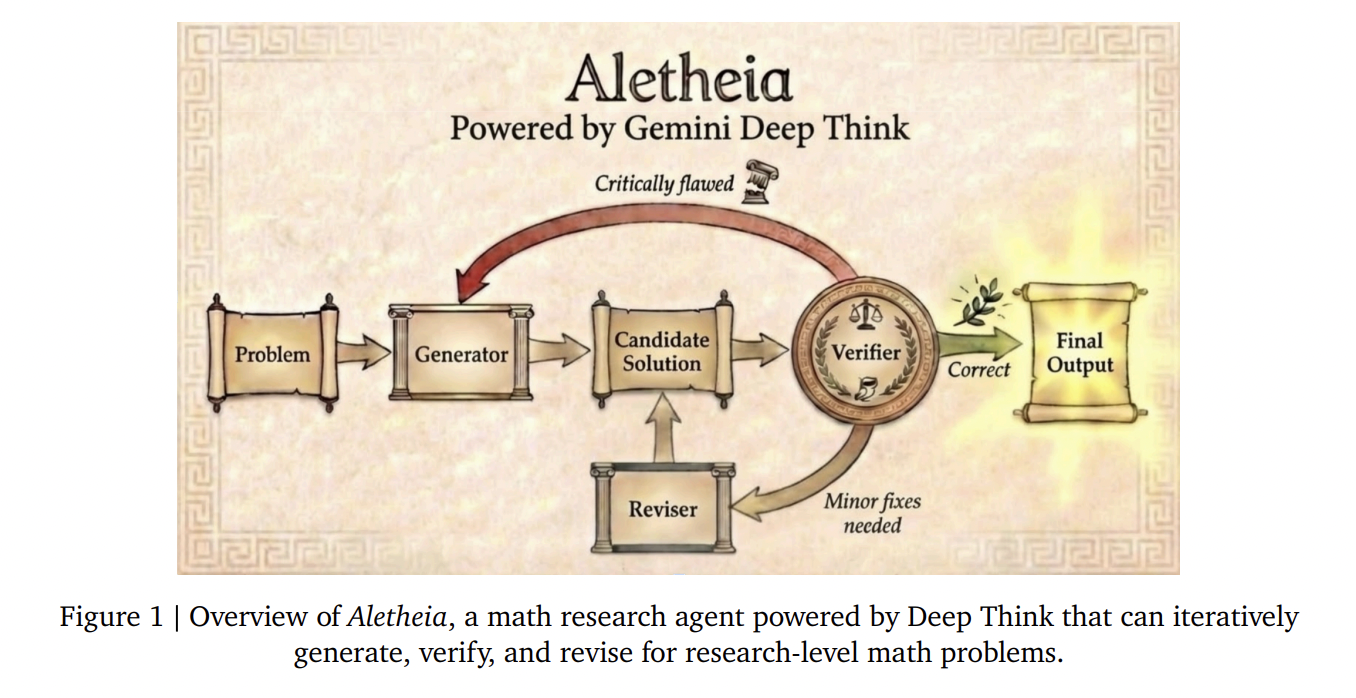 Google DeepMind präsentiert Aletheia: KI-Agent für autonome Forschung